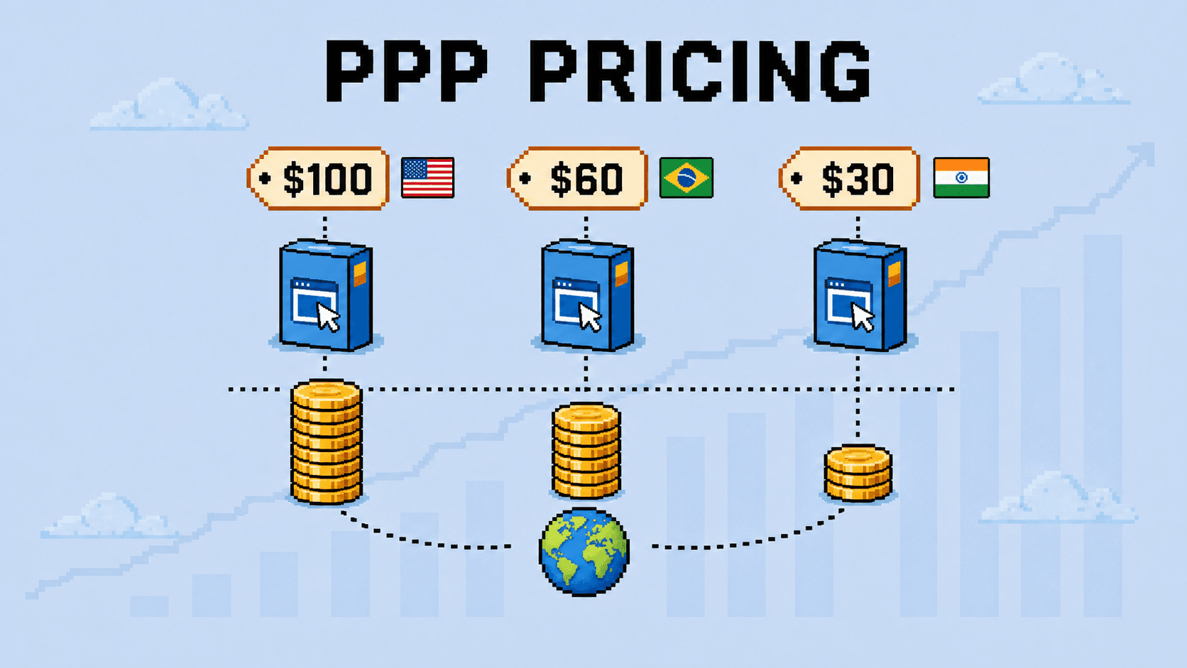 PPP pricing adjusts the same product from $100 in the US to $60 in Brazil and $30 in India